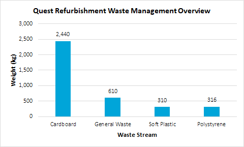Quest refurbished its Newcastle city apartments in July 2018, to create modern and stylised spaces for guests that look and feel like a home away from home. As part of its commitment to environmental sustainability, Quest participated in the Plastic Police® program to keep all soft plastics generated during the refurbishment out of landfill. Plastic Police® is a local community engagement program to collect, recycle and reuse soft plastics in the Hunter Region. This closed-loop circular economy program keeps soft plastics from ending up in landfill and the environment by turning it into new and useful products for communities and organisations. During the refurbishment, Quest collected 310kg of soft plastics, including linen packaging, bubble wrap from new furniture and pallet wrap. More than 70 large bags of soft plastics were collected, which is the equivalent of over 77,500 plastic bag-sized pieces of plastic. Quest is investigating the option to offset the soft plastic collected by procuring a bench seat made from soft plastics for hotel guests to enjoy. Soft plastics collected through the Plastic Police® program can be recycled into a range of new products, such as outdoor furniture, bollards, wheel stops, garden beds, decking and even asphalt! In addition to soft plastics, Quest worked closely with environmental and sustainability consultancy firm Cross Connections, as well as waste management company REMONDIS, to find local reuse and recycling opportunities for other waste streams produced during the refurbishment works. Over two months, Quest diverted from landfill (refer to Figure 1): • 2.5 tonnes of cardboard • 316 kg of polystyrene • 310 kg of soft plastics • 735 pieces of furniture • 380 pieces of artwork • 100 TVs and DVD players • 50 used shower screens Quality used furniture was donated to local furniture store Second Hand City for resale. Overall, more than 700 pieces of furniture were donated for reuse, diverting a significant amount of material from landfill. The donated furniture included coffee tables, desks, dining and outdoor settings, beds, mattresses, lamps, TV cabinets, microwaves and lounges. In addition, 280 canvas paintings were donated for resale. A total of 50 shower screens were removed during the refurbishment, and all shower screens were recycled. The aluminium was stripped onsite and delivered to the local scrap metal yard for recycling. The glass screeners were taken to Dee Glass Newcastle, who also supplied the new shower screens, to be recycled. Newcastle-based television supplier Australian Colour TV supplied new televisions as part of the refurbishment, and purchased the used TVs and DVD players for resale. As a result of this agreement, 100 TV sets and DVD players will be reused and kept out of landfill. By choosing to keep materials in the circular economy and out of landfill Quest has demonstrated its commitment to sustainable development in line with the United Nations Sustainable Development Goals, and provided environmental and social outcomes for the company. The project is an impressive example of a circular economy initiative where sustainability is at the heart of business practices. Figure 1. Overview of waste diverted from landfill during Quest’s apartment refurbishment by weight. For more information on how you can reduce waste to landfill or participate in the Plastic Police® program contact Cross Connections Consulting or Plastic Police®. For accommodation or project specific enquiries email Daniel Burton.